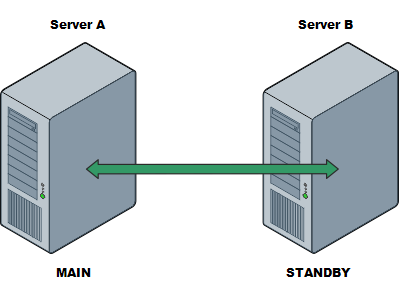 Hot Standby Systems